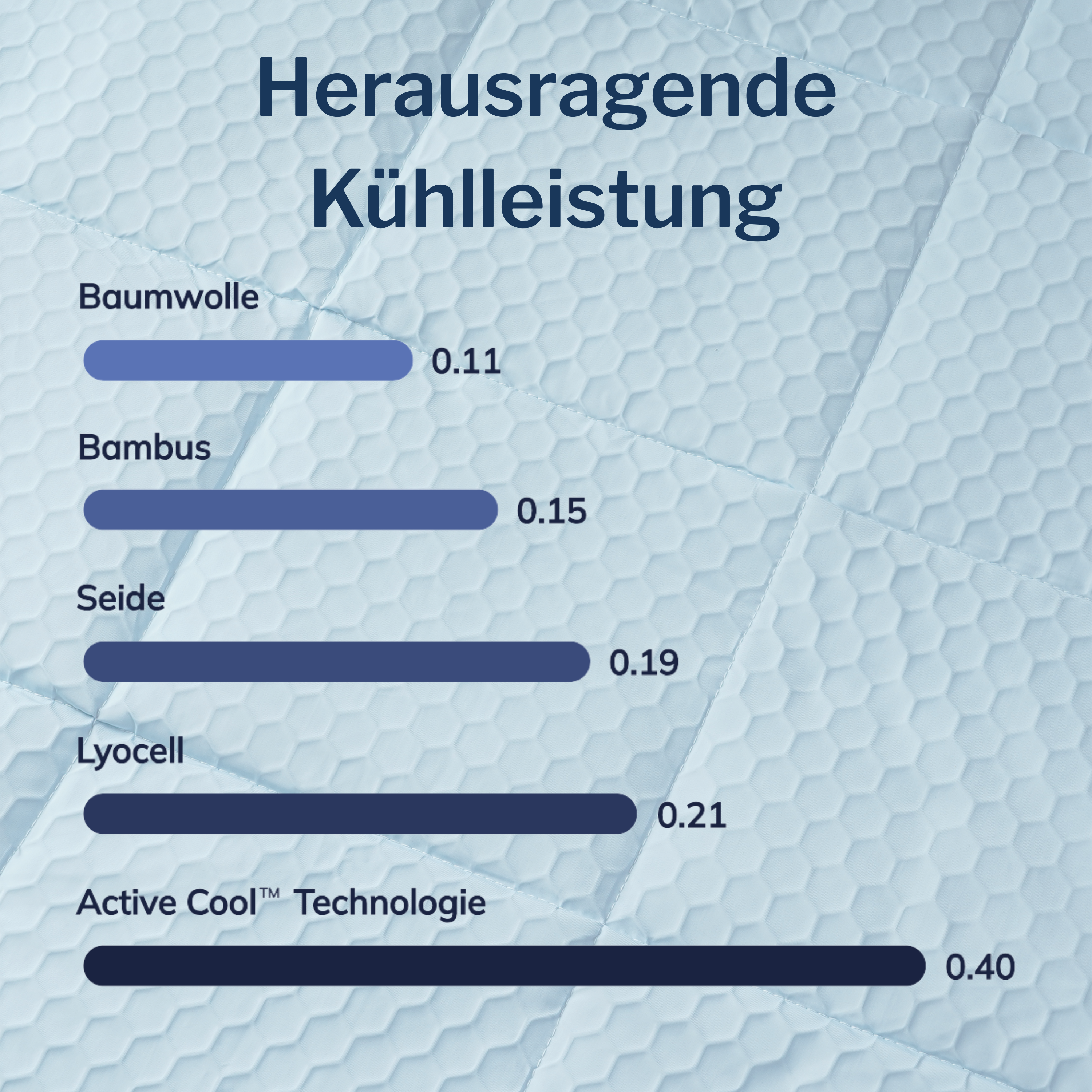 Q-Max Vergleich: Active Cool 0,40 vs. Baumwolle 0,11 und Bambus 0,15